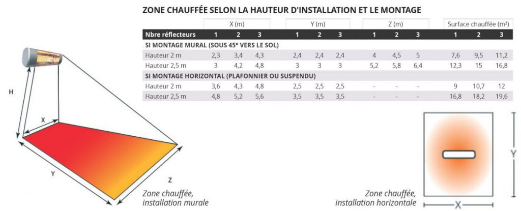 irc-ip55 zones-chauffées